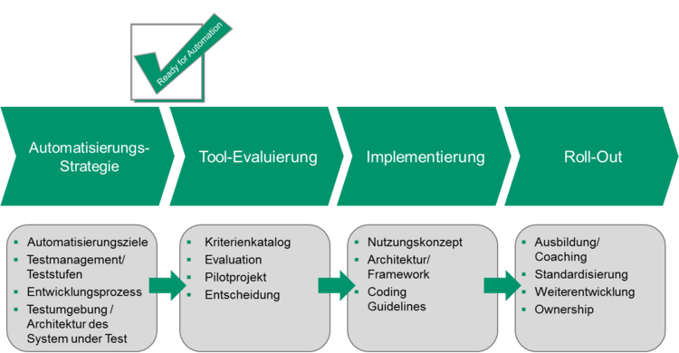 Die Auswirkungen von Testautomation auf die Code-Qualität
